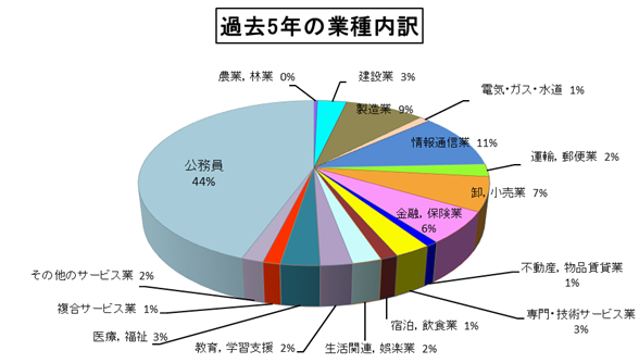 2 gyousyunaiyaku-kako5nenn2025.png